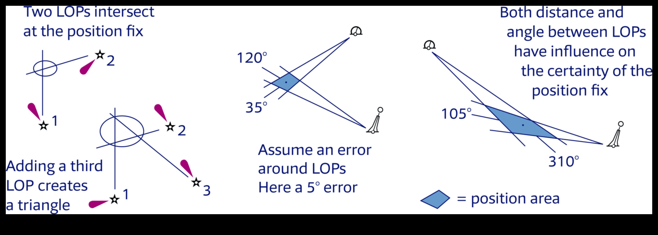 Diagrammas kursi: navigācija ar precizitāti