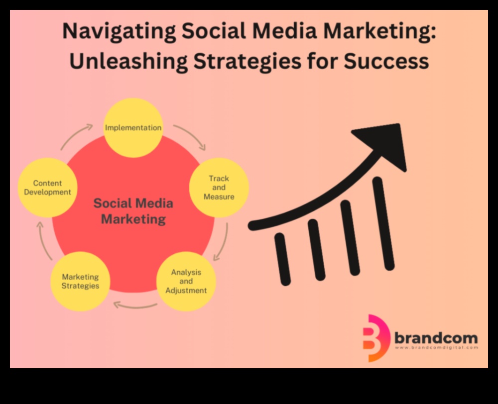 Stratēģiskās secības: virzība uz sociālo mediju mārketinga ceļiem