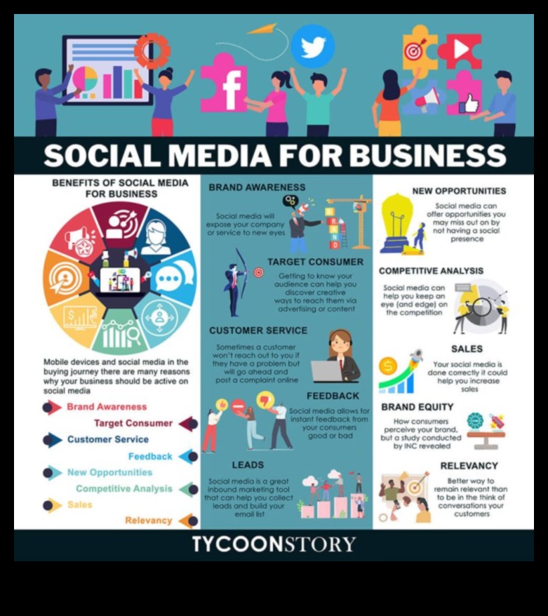 10 veidi, kā sociālie mediji var palielināt jūsu biznesa panākumus (infografika) 3 10 veidi, kā sociālie mediji var palielināt jūsu biznesa panākumus