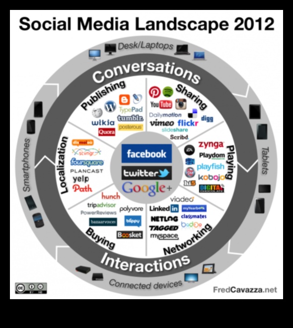 Digitālās Hangouts: sociālo platformu bagātības izpēte