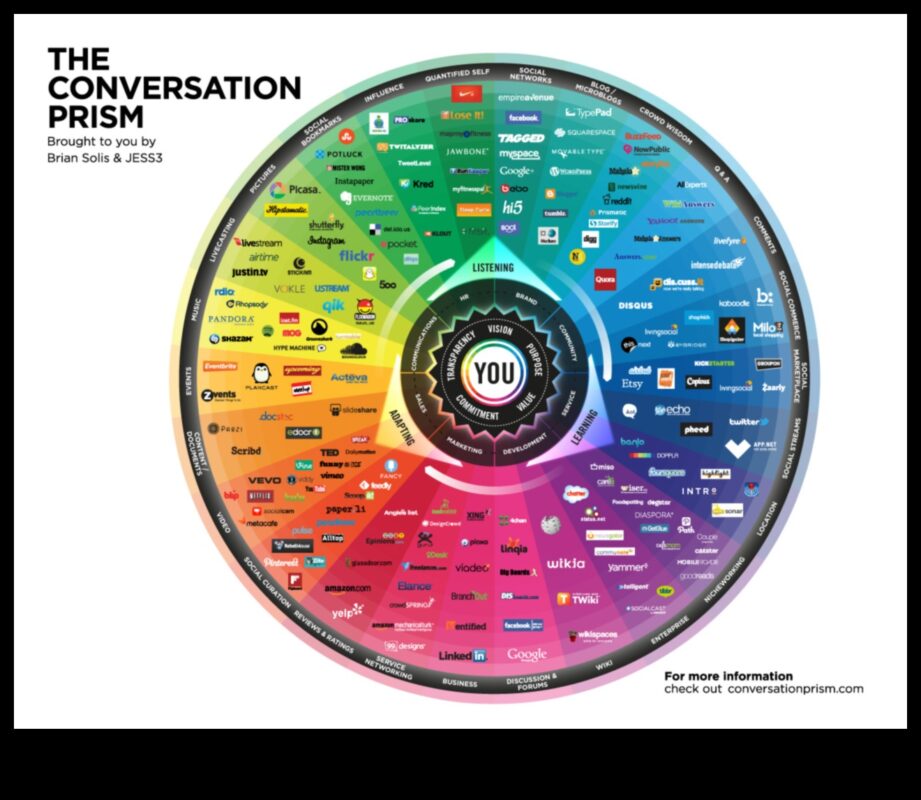 Digitālās Hangouts: sociālo platformu bagātības izpēte
