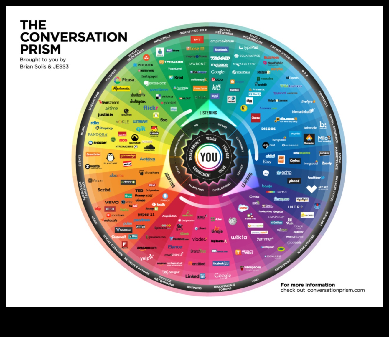 Digitālās Hangouts: sociālo platformu bagātības izpēte